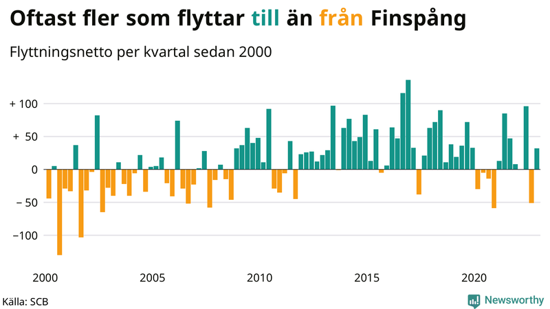 Flyttnetto per kvartal sedan #{year(EarliestDataPoint)} i Finspång
