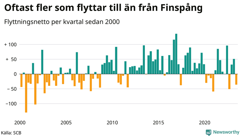 Flyttnetto per kvartal sedan 2000 i Finspång