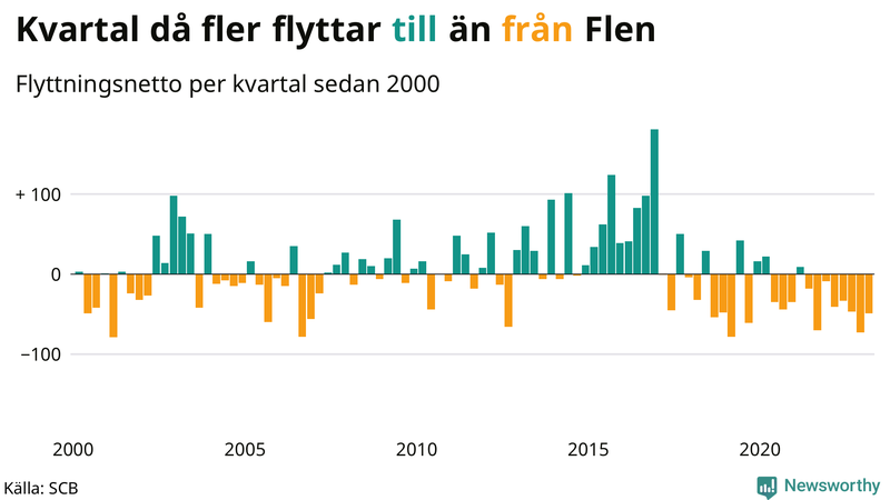 Flyttnetto per kvartal sedan #{year(EarliestDataPoint)} i Flen