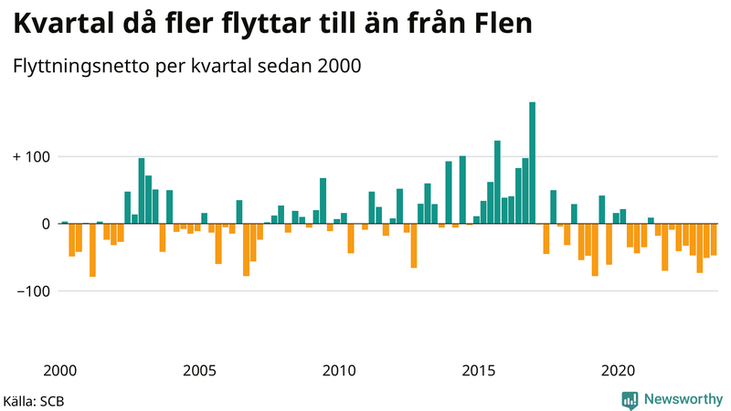 Flyttnetto per kvartal sedan 2000 i Flen