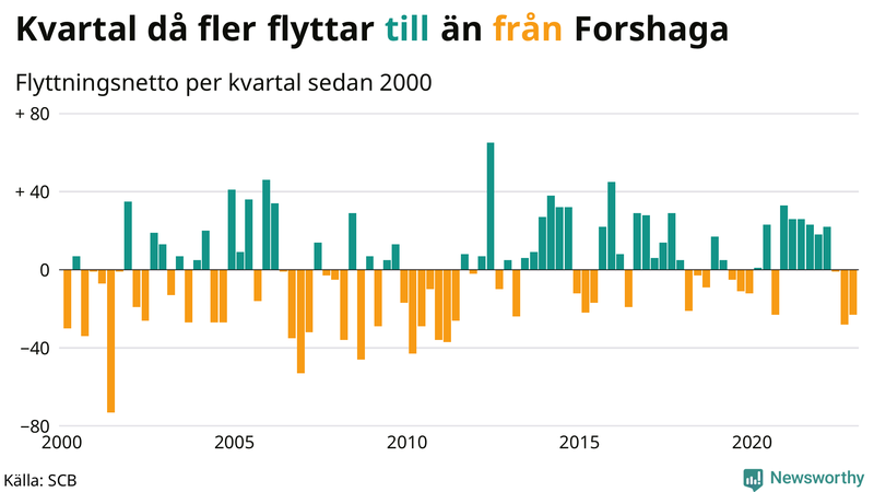 Flyttnetto per kvartal sedan #{year(EarliestDataPoint)} i Forshaga