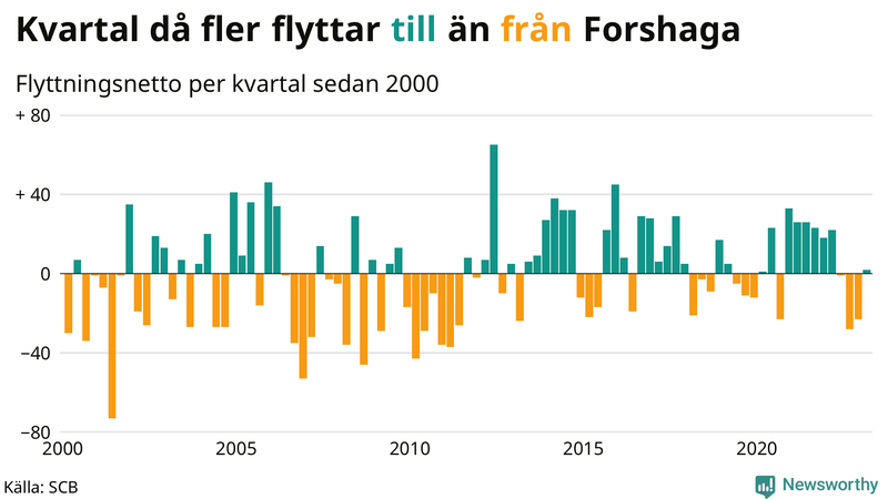 Flyttnetto per kvartal sedan #{year(EarliestDataPoint)} i Forshaga