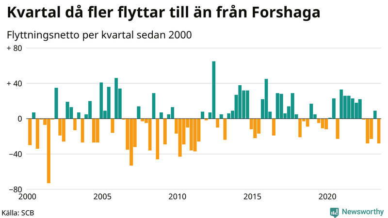 Flyttnetto per kvartal sedan 2000 i Forshaga