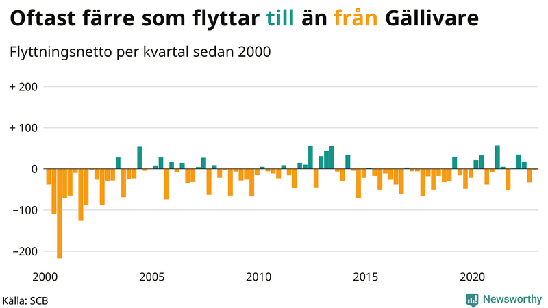 Flyttnetto per kvartal sedan #{year(EarliestDataPoint)} i Gällivare