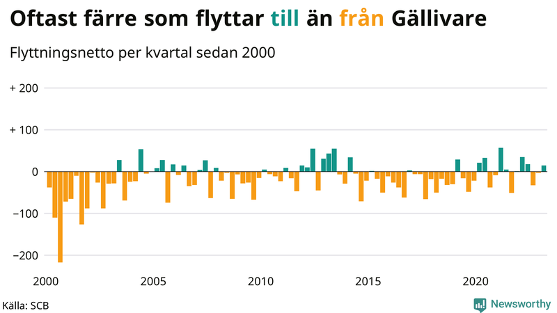 Flyttnetto per kvartal sedan #{year(EarliestDataPoint)} i Gällivare