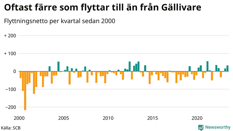 Flyttnetto per kvartal sedan 2000 i Gällivare