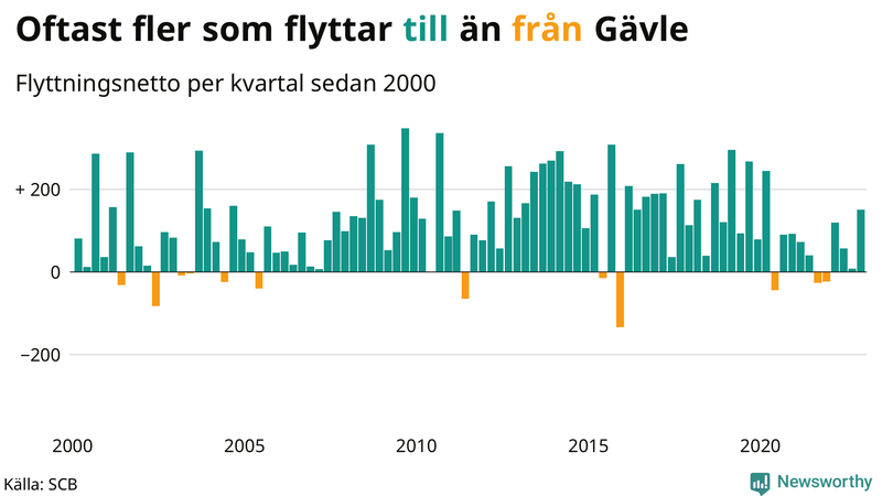 Flyttnetto per kvartal sedan #{year(EarliestDataPoint)} i Gävle