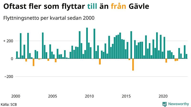 Flyttnetto per kvartal sedan #{year(EarliestDataPoint)} i Gävle