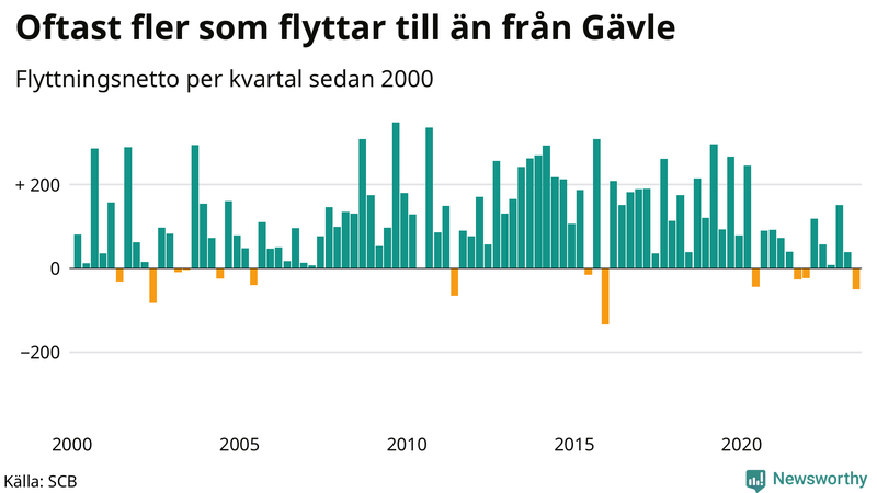 Flyttnetto per kvartal sedan 2000 i Gävle
