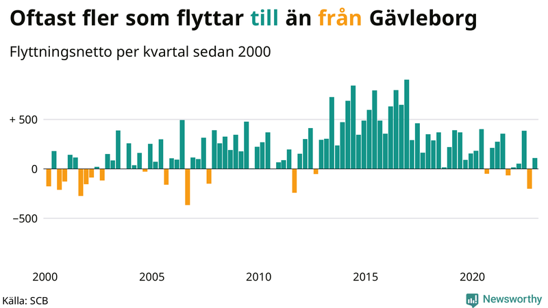 Flyttnetto per kvartal sedan #{year(EarliestDataPoint)} i Gävleborg
