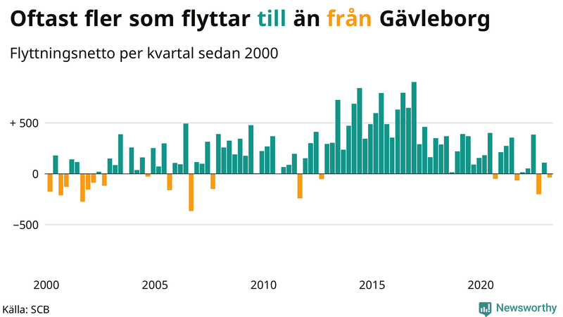 Flyttnetto per kvartal sedan #{year(EarliestDataPoint)} i Gävleborg