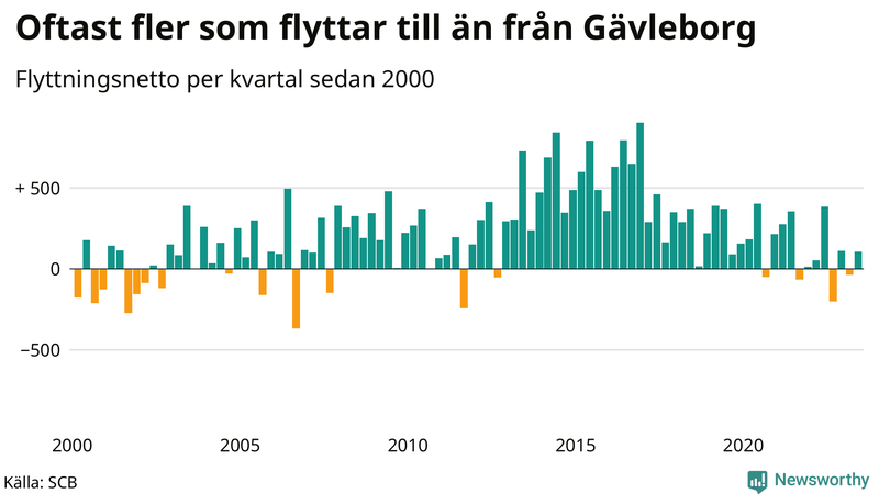 Flyttnetto per kvartal sedan 2000 i Gävleborg