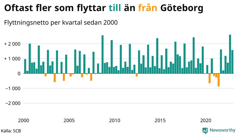 Flyttnetto per kvartal sedan #{year(EarliestDataPoint)} i Göteborg