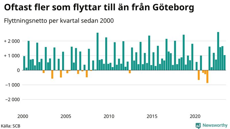 Flyttnetto per kvartal sedan 2000 i Göteborg