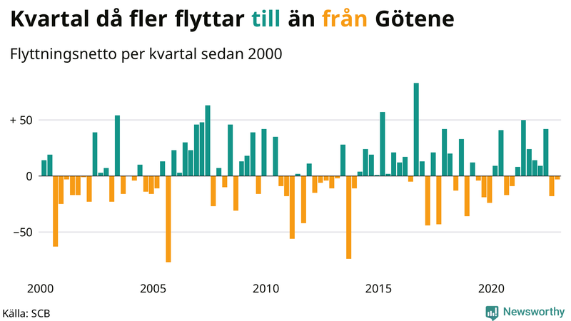 Flyttnetto per kvartal sedan #{year(EarliestDataPoint)} i Götene