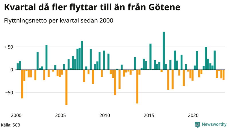 Flyttnetto per kvartal sedan 2000 i Götene