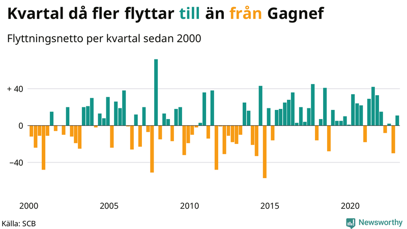 Flyttnetto per kvartal sedan #{year(EarliestDataPoint)} i Gagnef