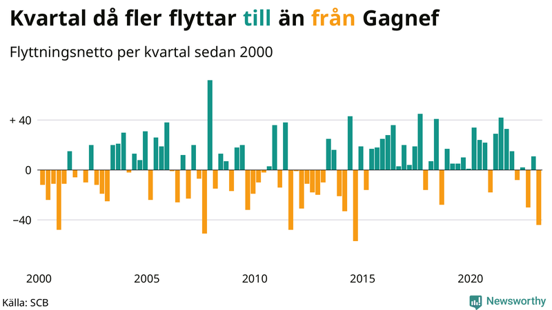 Flyttnetto per kvartal sedan #{year(EarliestDataPoint)} i Gagnef