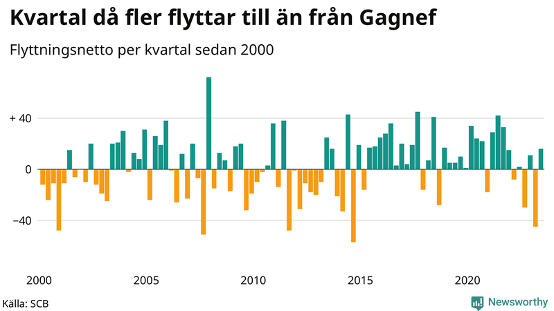 Flyttnetto per kvartal sedan 2000 i Gagnef