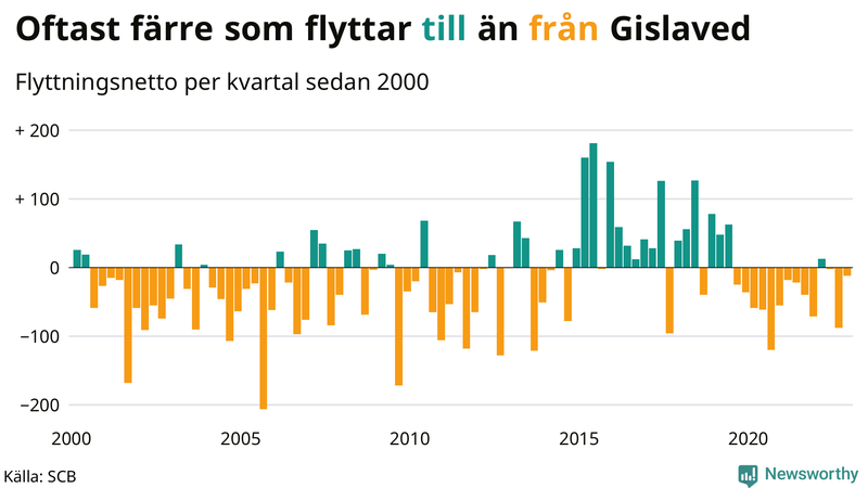 Flyttnetto per kvartal sedan #{year(EarliestDataPoint)} i Gislaved