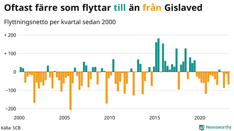Flyttnetto per kvartal sedan #{year(EarliestDataPoint)} i Gislaved
