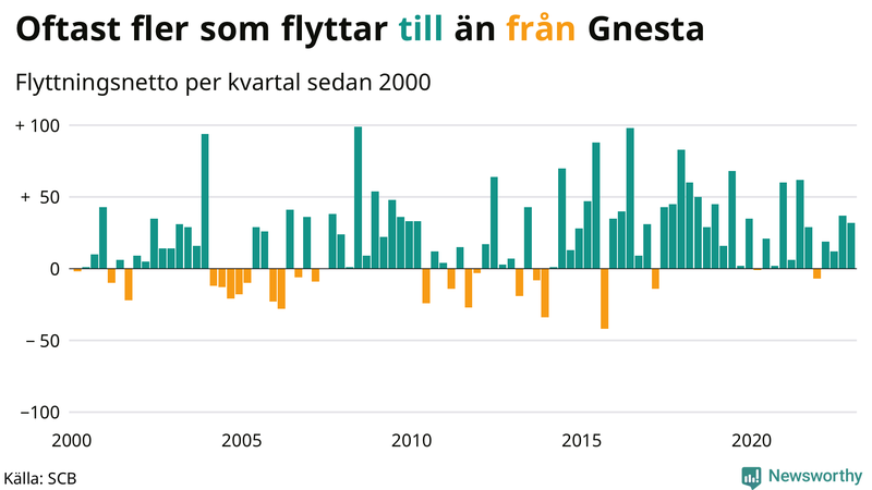 Flyttnetto per kvartal sedan #{year(EarliestDataPoint)} i Gnesta
