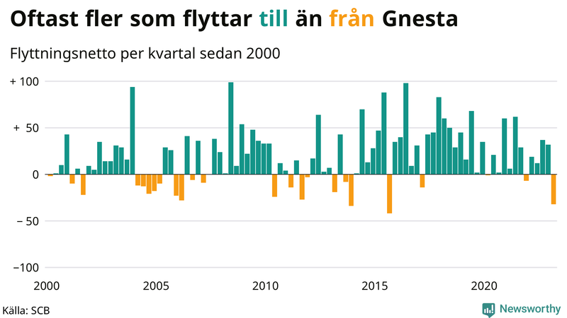 Flyttnetto per kvartal sedan #{year(EarliestDataPoint)} i Gnesta