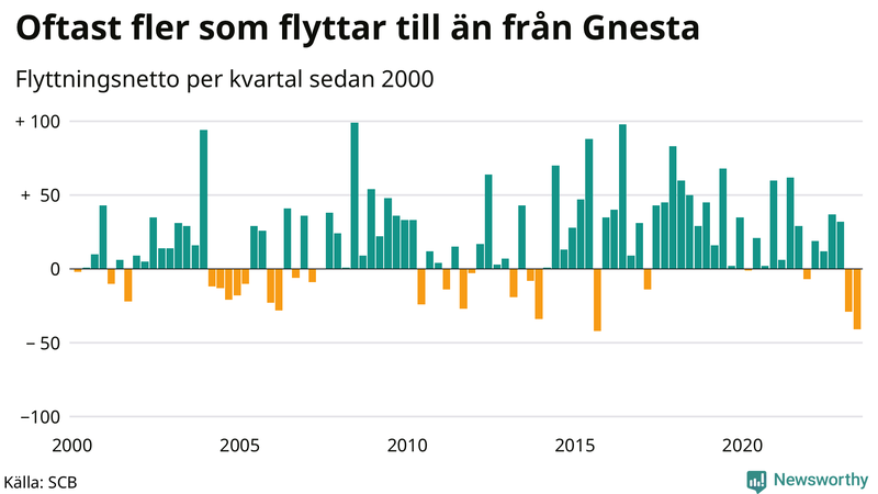 Flyttnetto per kvartal sedan 2000 i Gnesta