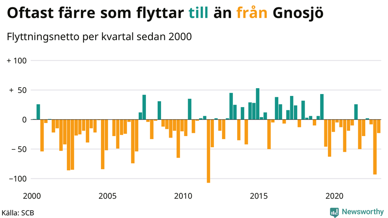 Flyttnetto per kvartal sedan #{year(EarliestDataPoint)} i Gnosjö