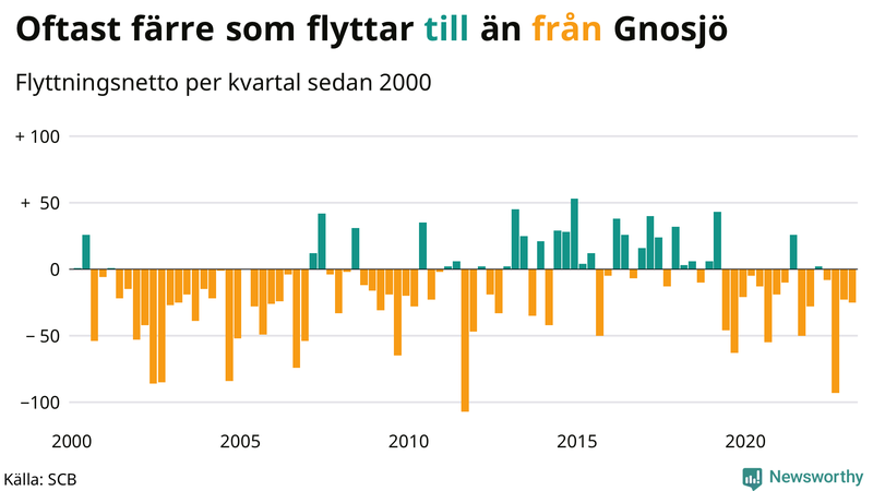 Flyttnetto per kvartal sedan #{year(EarliestDataPoint)} i Gnosjö