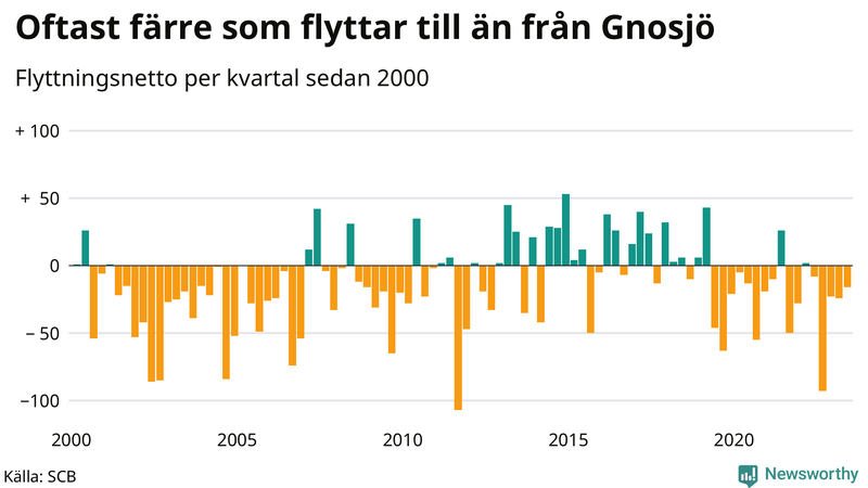 Flyttnetto per kvartal sedan 2000 i Gnosjö