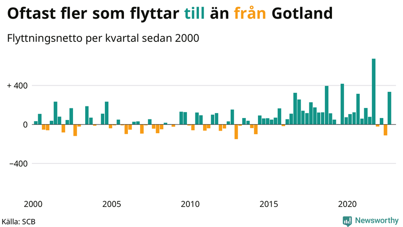 Flyttnetto per kvartal sedan #{year(EarliestDataPoint)} på Gotland
