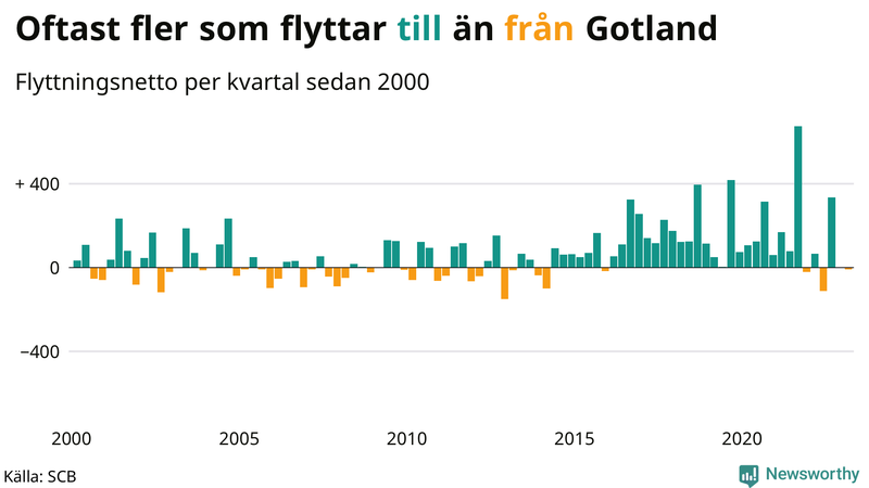 Flyttnetto per kvartal sedan #{year(EarliestDataPoint)} på Gotland