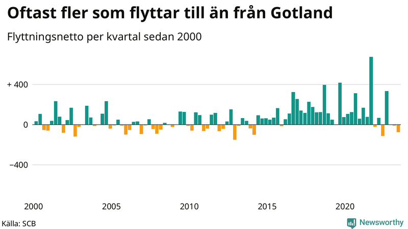 Flyttnetto per kvartal sedan 2000 på Gotland