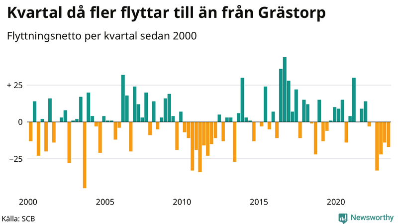 Flyttnetto per kvartal sedan 2000 i Grästorp