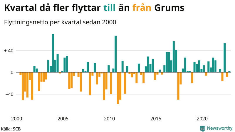 Flyttnetto per kvartal sedan #{year(EarliestDataPoint)} i Grums