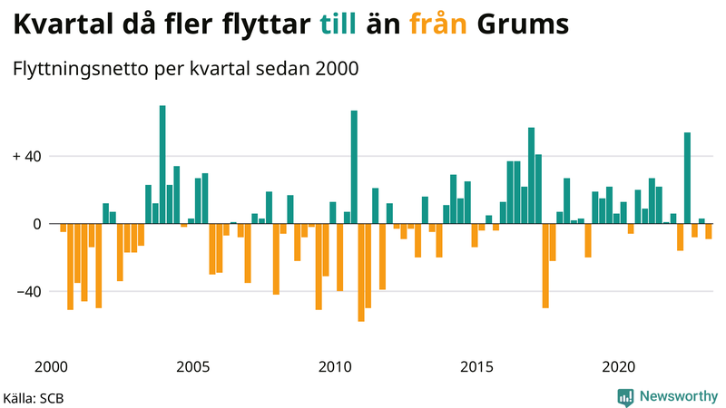 Flyttnetto per kvartal sedan #{year(EarliestDataPoint)} i Grums