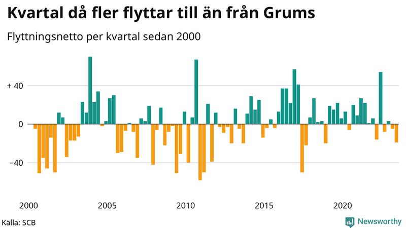 Flyttnetto per kvartal sedan 2000 i Grums