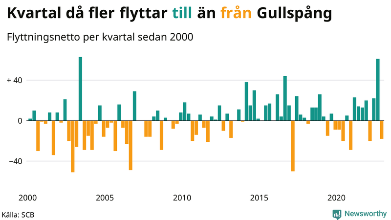 Flyttnetto per kvartal sedan #{year(EarliestDataPoint)} i Gullspång