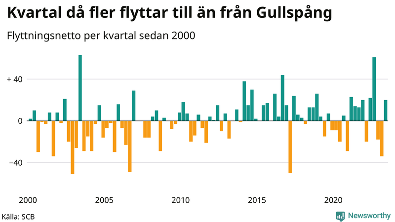 Flyttnetto per kvartal sedan 2000 i Gullspång
