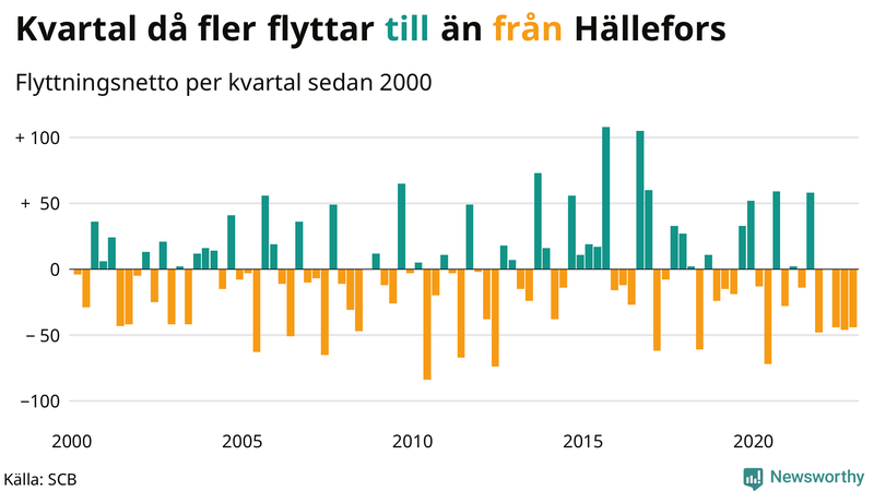 Flyttnetto per kvartal sedan #{year(EarliestDataPoint)} i Hällefors