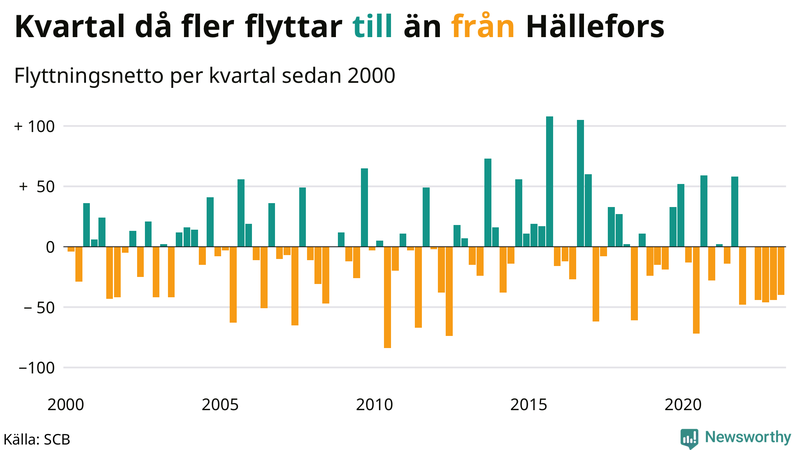 Flyttnetto per kvartal sedan #{year(EarliestDataPoint)} i Hällefors