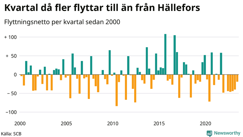 Flyttnetto per kvartal sedan 2000 i Hällefors