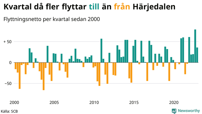 Flyttnetto per kvartal sedan #{year(EarliestDataPoint)} i Härjedalen