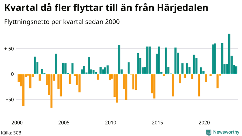 Flyttnetto per kvartal sedan 2000 i Härjedalen