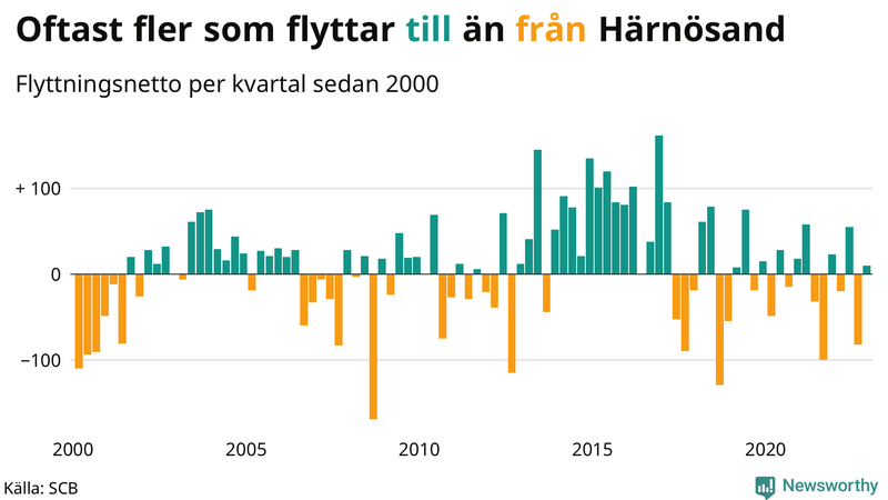 Flyttnetto per kvartal sedan #{year(EarliestDataPoint)} i Härnösand