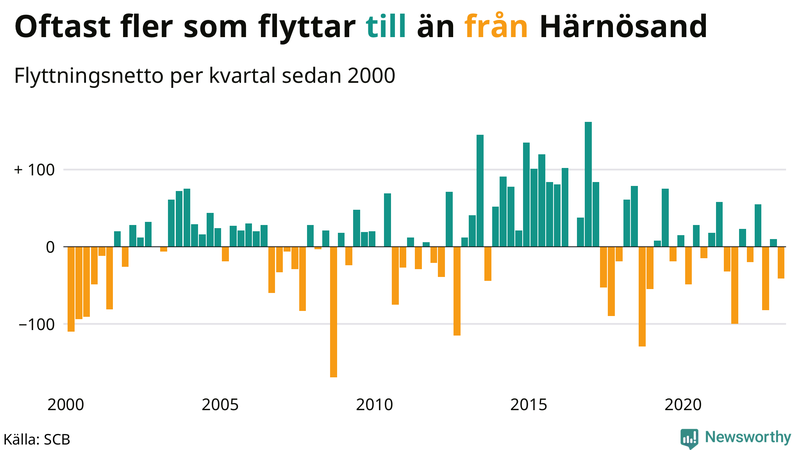 Flyttnetto per kvartal sedan #{year(EarliestDataPoint)} i Härnösand