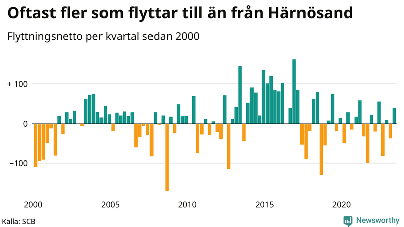 Flyttnetto per kvartal sedan 2000 i Härnösand