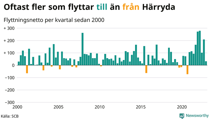 Flyttnetto per kvartal sedan #{year(EarliestDataPoint)} i Härryda