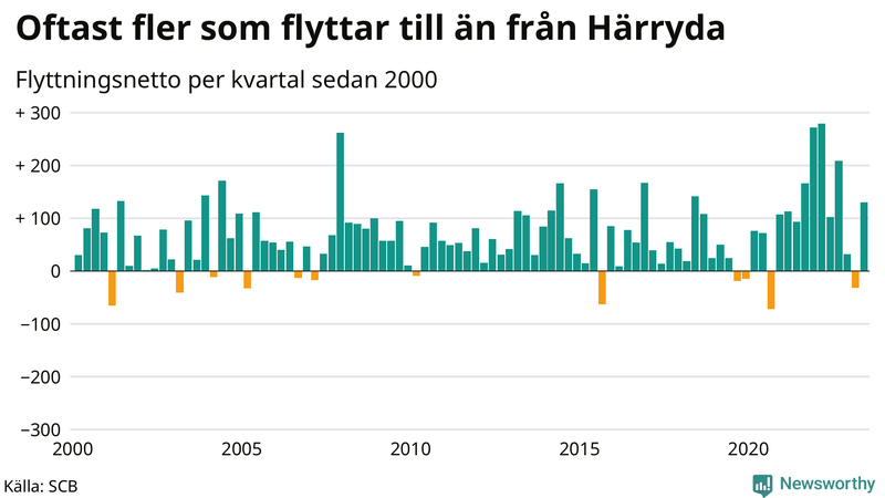 Flyttnetto per kvartal sedan 2000 i Härryda